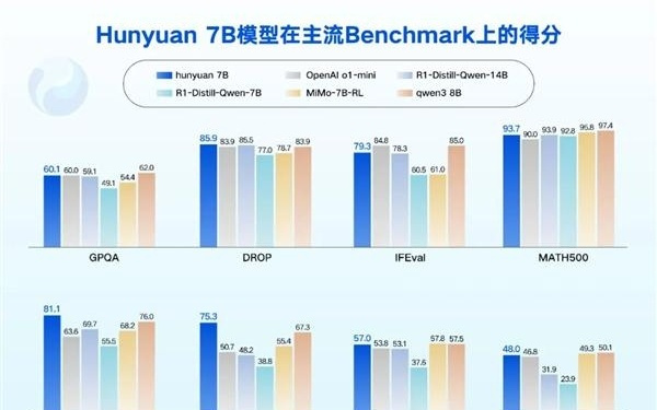 腾讯混元0.5B、1.8B、4B、7B模型发布并开源：消费级显卡即可运行