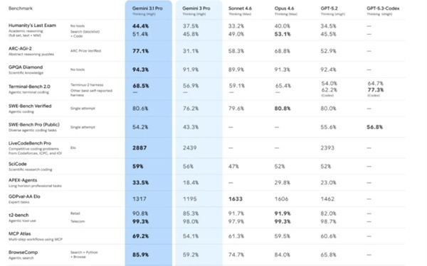谷歌发布Gemini 3.1 Pro：推理性能直接翻倍