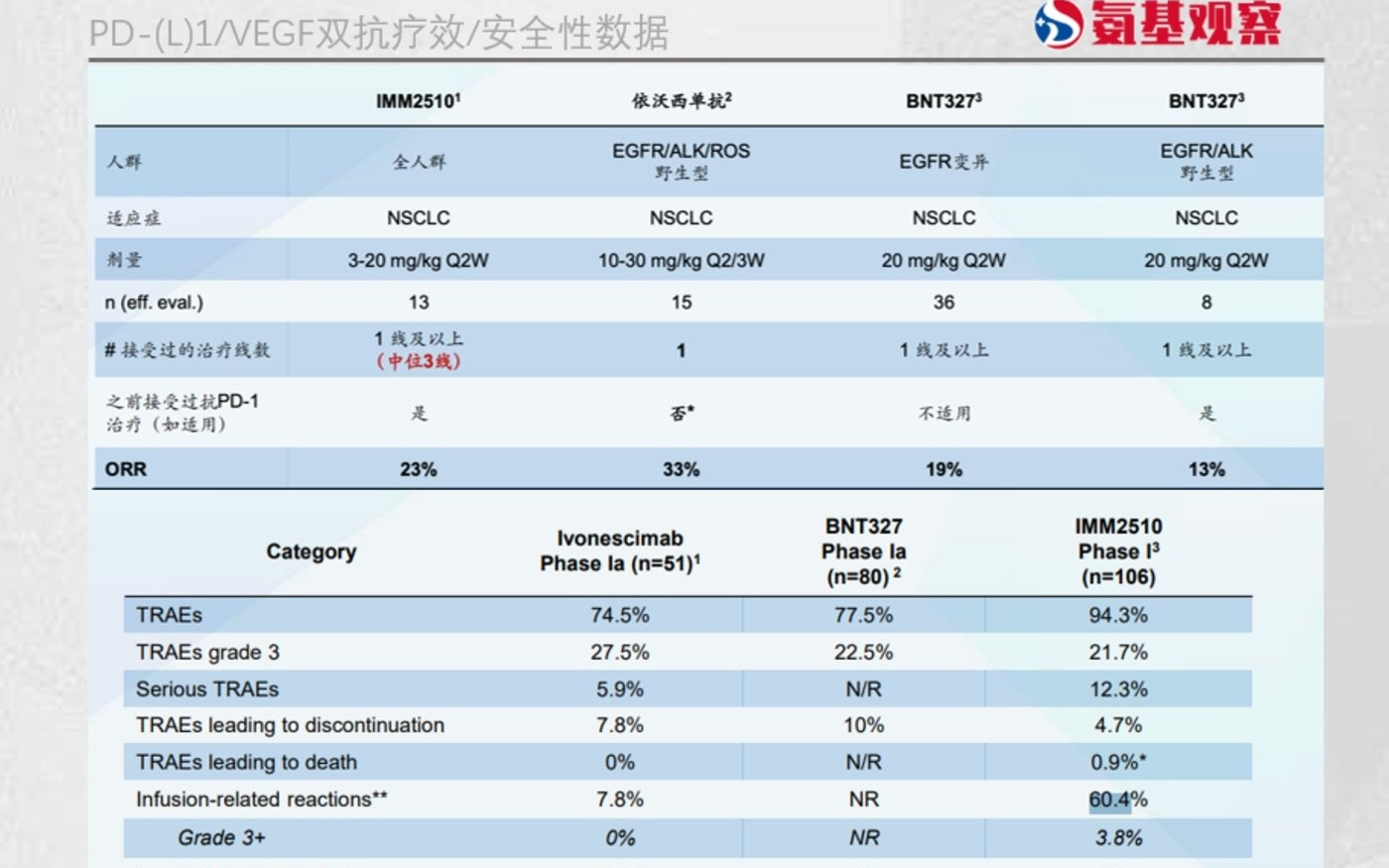 PD-(L)1/VEGF双抗开始分化了