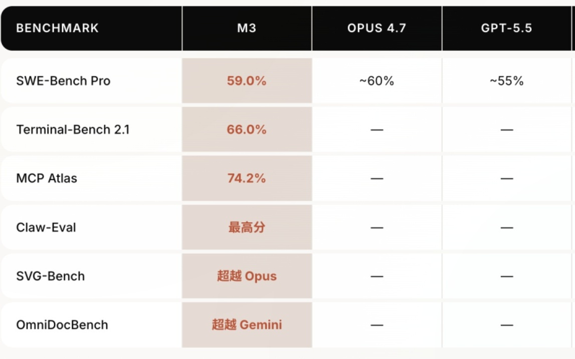 MiniMax M3终于来了，指标很强，但社区炒翻了