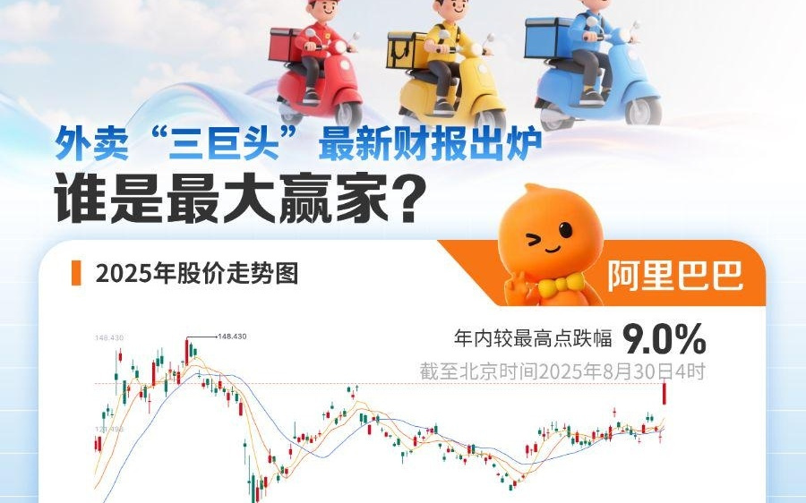 “外卖三巨头”最新财报悉数出炉！谁是最大赢家？