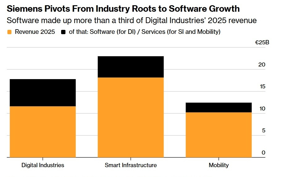“HALO光环+工业AI”双重护体 老牌工业巨头西门子的护城河愈发坚挺