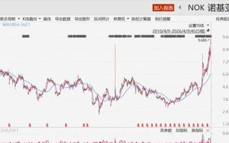 诺基亚又杀回来了!股价创16年新高