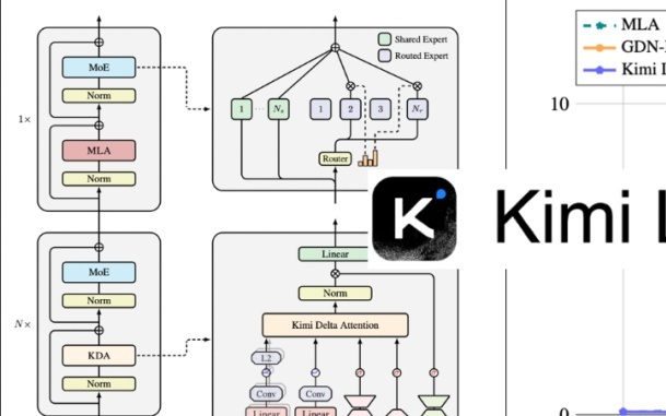 刚刚!Kimi Linear横空出世,全新注意力架构:1M长文本解码速度飙升6.3倍,KV缓存砍掉75%