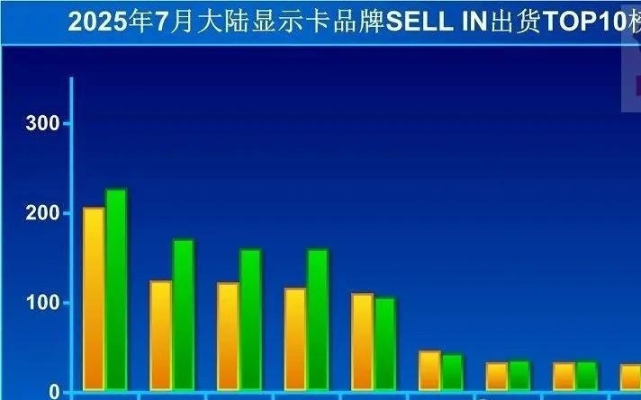2025年7月中国大陆显卡出货量：市场需求下降明显，万丽同比暴增300%