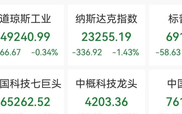 纳指跌超300点，美股半导体重挫，美光科技跌超4%，黄金暴力反弹，特朗普称正与伊朗进行谈判