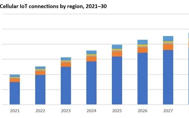 Omdia：预计全球蜂窝物联网连接数将在2030年达到51亿