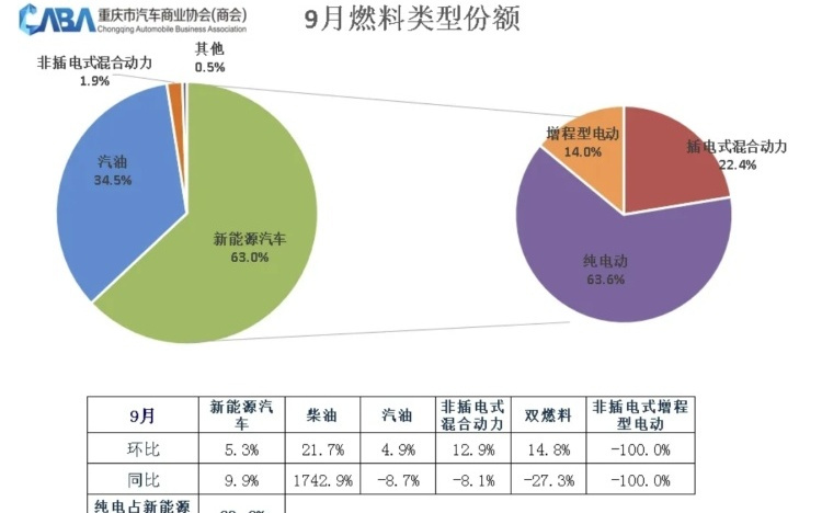 表现超行业水平！重庆9月车市新能源渗透率达63%
