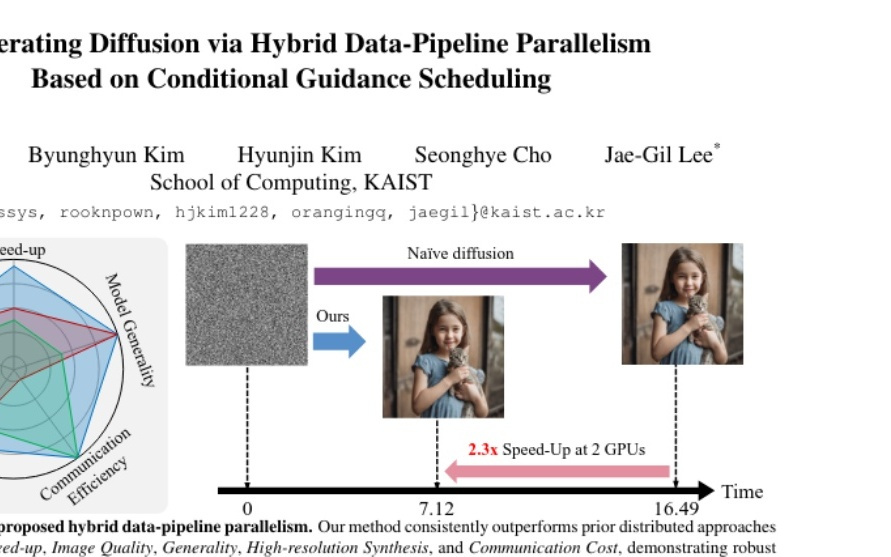 KAIST突破：多显卡协同实现AI画图2倍加速无损画质