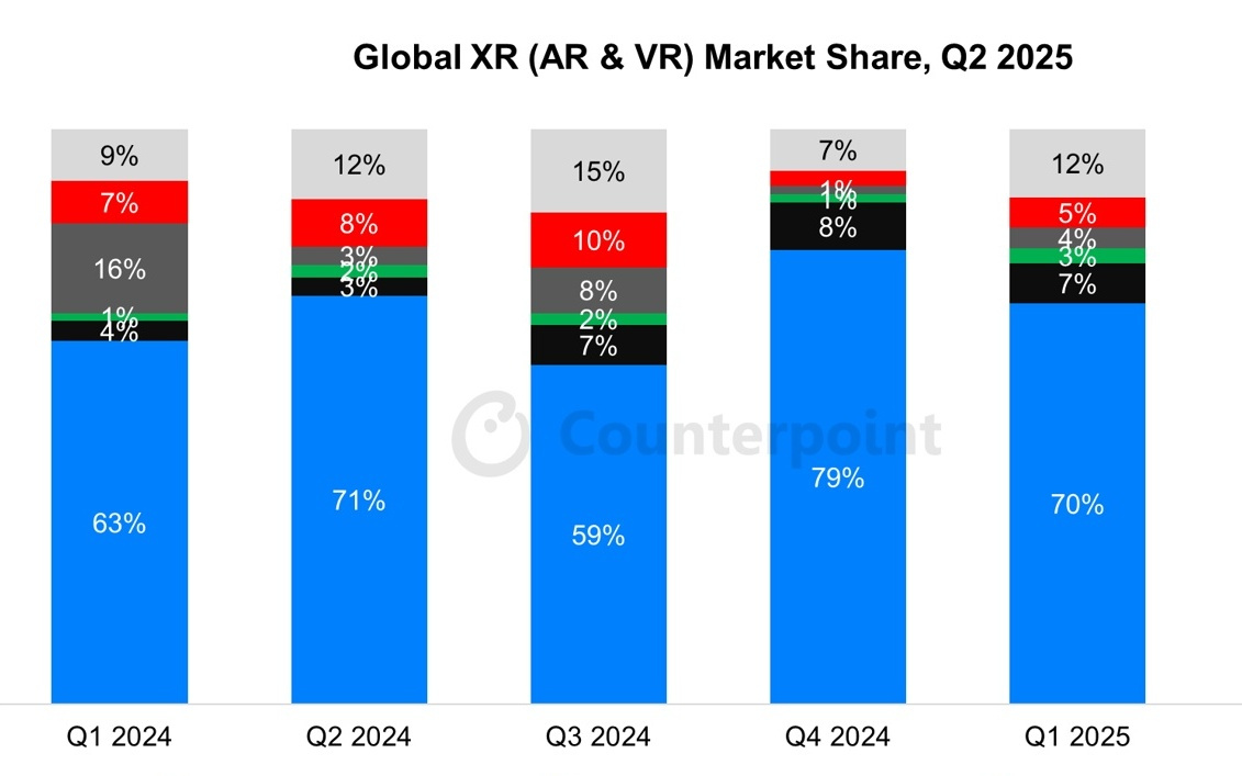 CounterPoint 报告2025Q2全球 XR 头显出货量：Meta 71%一骑绝尘