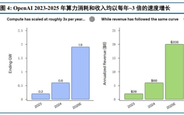 OpenAI宣布完成新一轮融资,券商预计还将承担4-5年的净流出