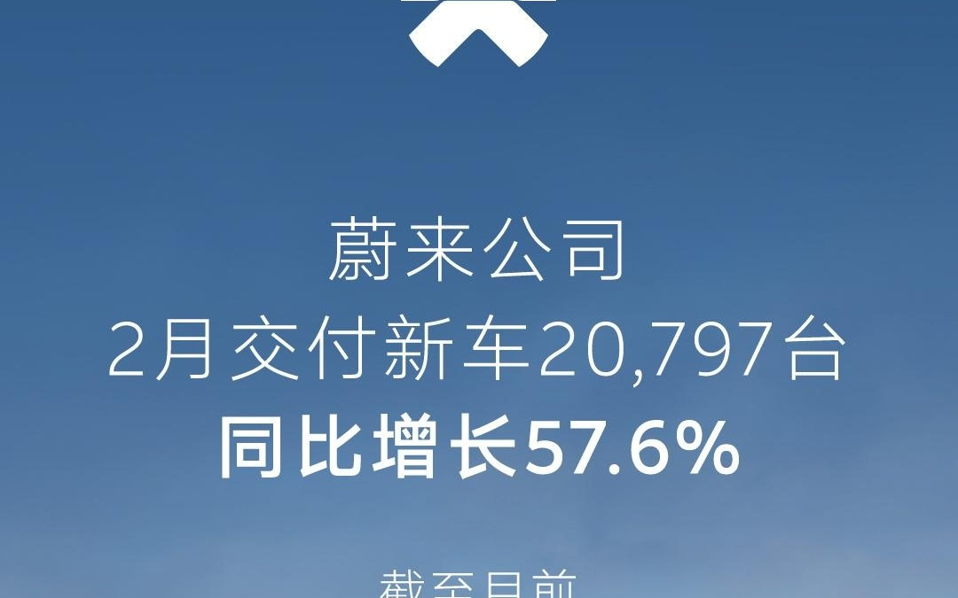 蔚来2026年2月交付新车20797台，历史累计超104万