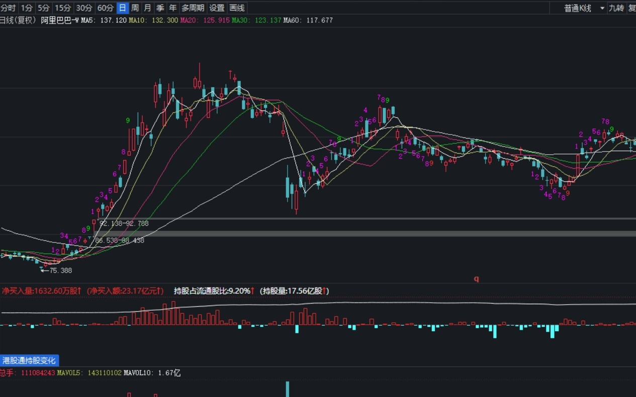 “高德扫街榜”上线，阿里巴巴港股创近四年历史新高，三江购物二连板