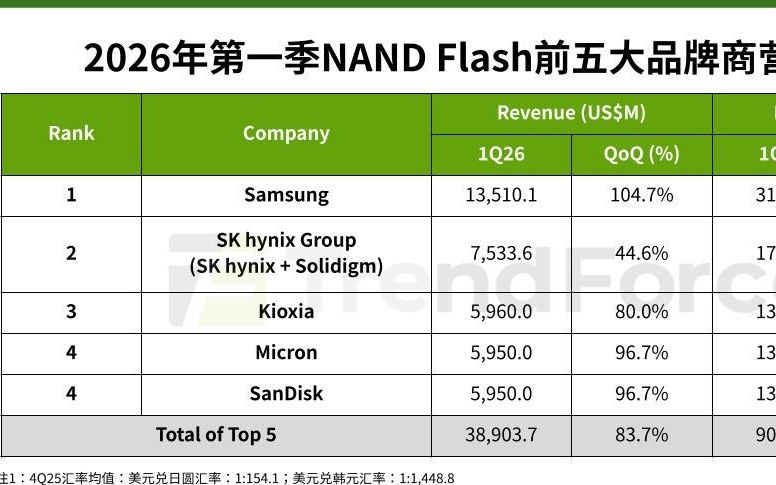 TrendForce：主要NAND原厂几无新增产能，供给短缺预计持续全年