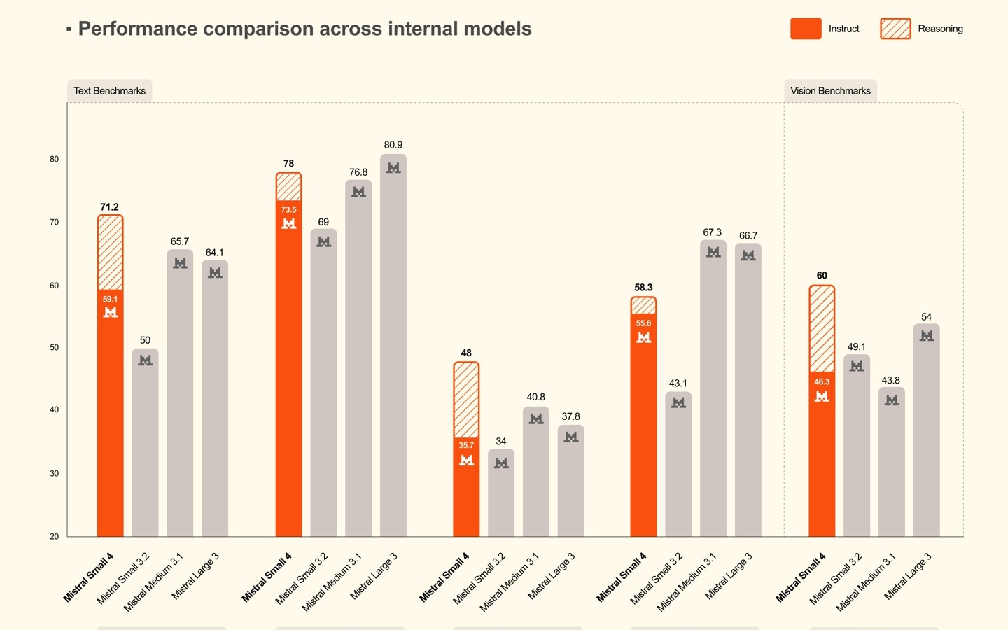 Mistral Small 4 119B-A6B发布，首次兼顾推理、多模态、编程