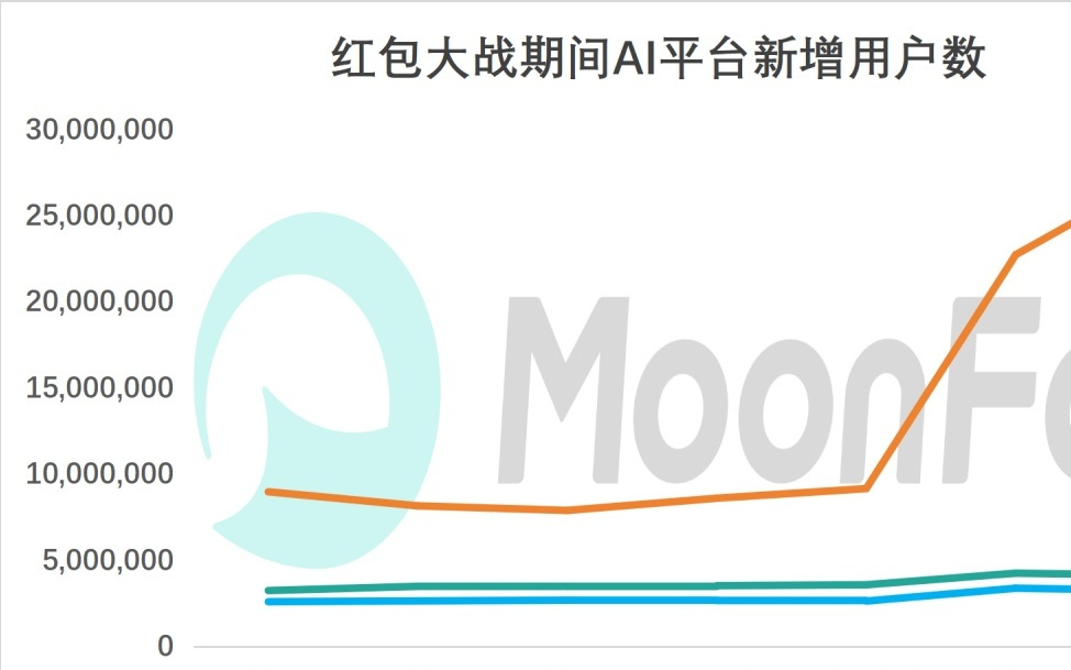 45亿烧春节：AI 红包大战背后，是一场没有退路的入口豪赌