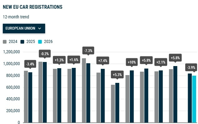 欧洲1月汽车销量下滑,比亚迪激增165% 特斯拉连降13个月