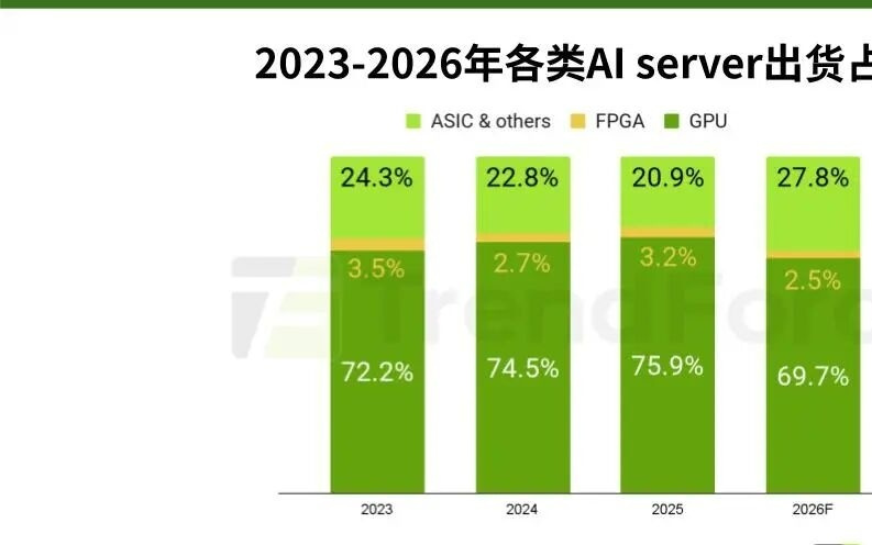 TrendForce集邦咨询：预估2026年全球AI服务器出货同比增逾28%