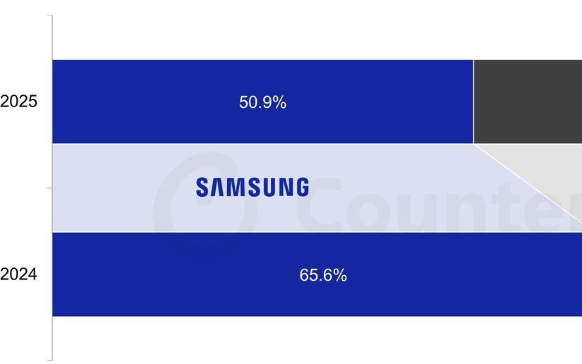 Counterpoint数据：摩托罗拉占据2025年北美折叠屏市场44.1%