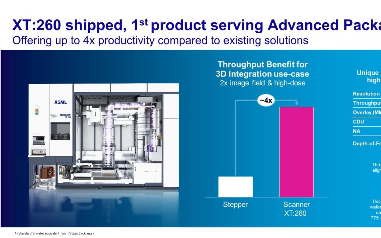 ASML 出货首款先进封装光刻机 TWINSCAN XT:260，生产提升 3 倍