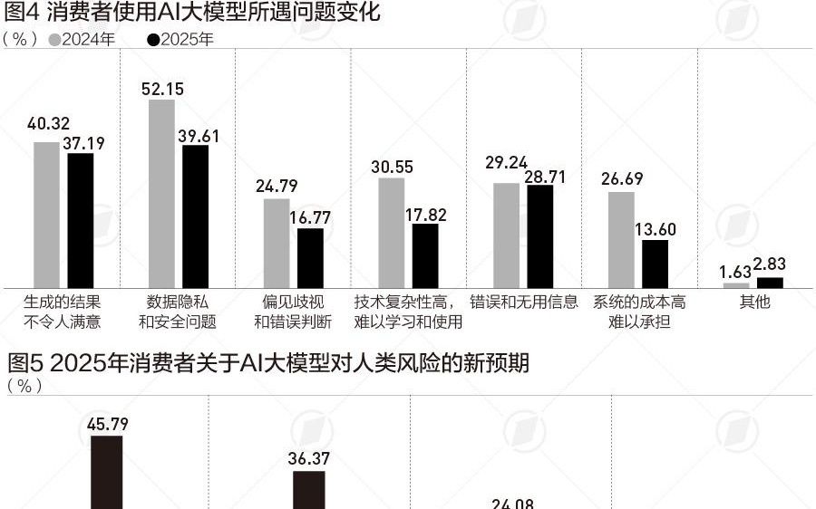 生成式AI用户已超6亿，大模型信任度、风险关注转变