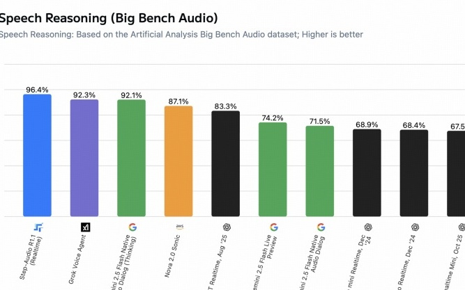 阶跃星辰旗下开源语音模型Step-Audio-R1.1在全球权威评测中登顶