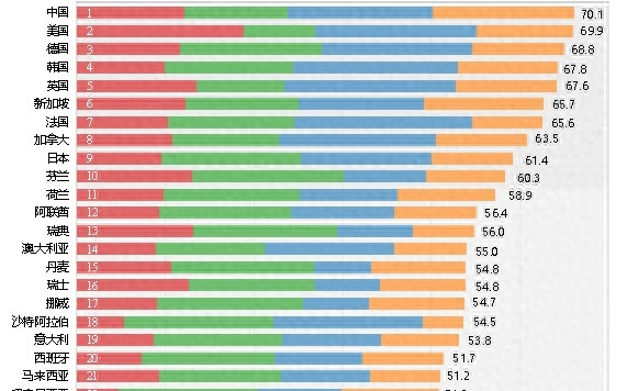 全球人工智能治理评估指数2025正式发布，中国位于国际首位