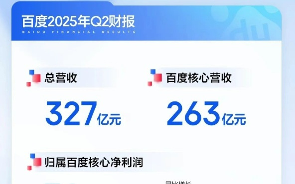 百度 Q2 总营收 327 亿元，AI 新业务收入超 100 亿同比增长 34%