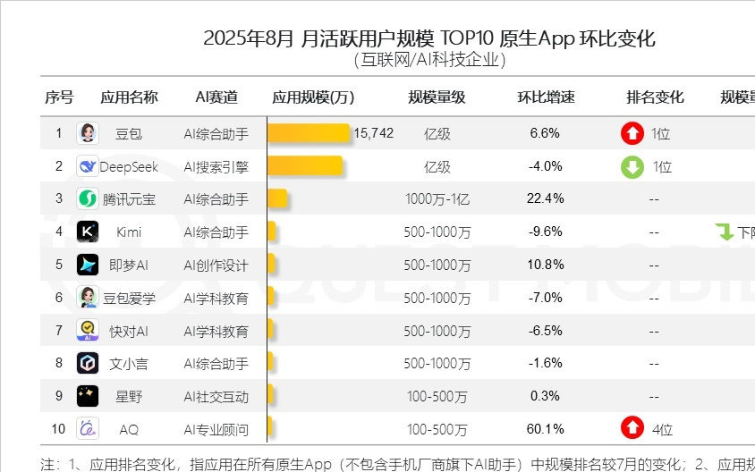 豆包月活超越DeepSeek，夺8月中国原生AI App月活第一