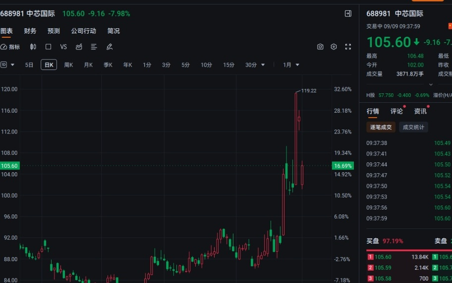 中芯国际复牌低开11.12%，此前发行股份购中芯北方49%股权