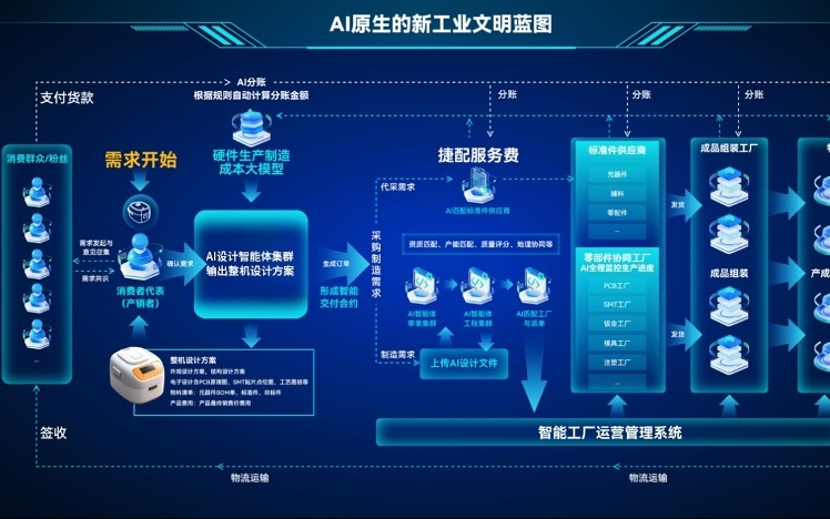 捷配AI原生制造服务平台荣膺“年度ESG创新实践案例”