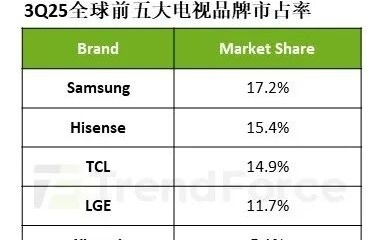 集邦咨询：第三季度全球电视出货量首度跌破5000万台