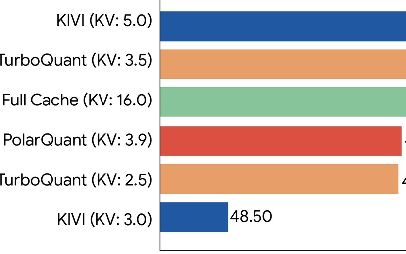 谷歌推出压缩算法TurboQuant：AI运行内存占用锐降至1/6