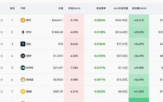 突发，暴跌！超13万人爆仓