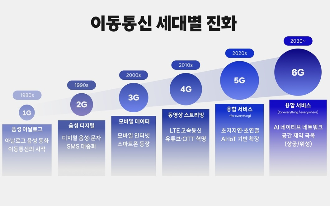 韩国电信运营商SK电讯确认2026年内实现5G SA商业化