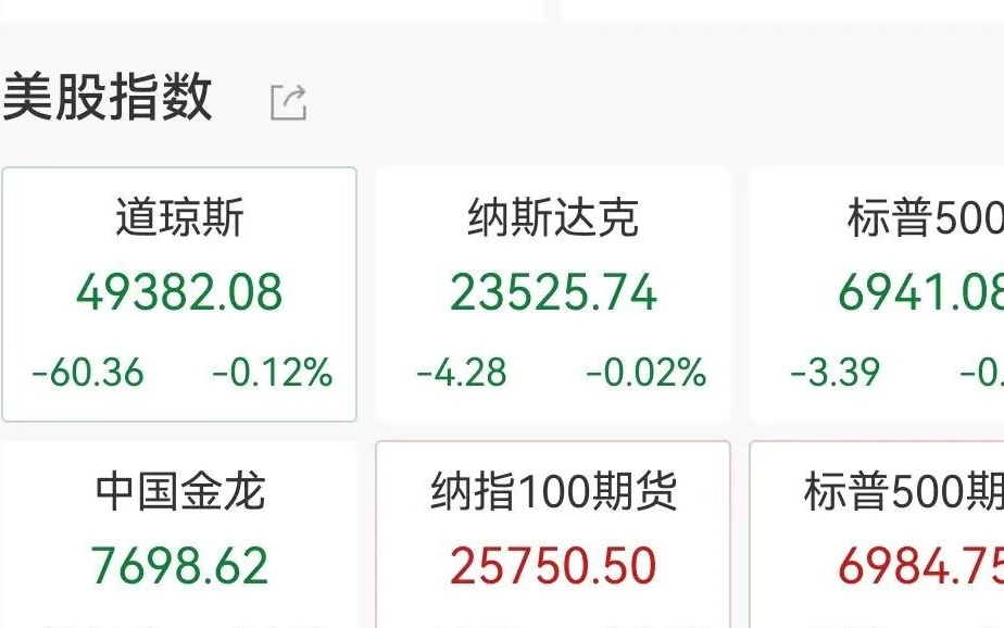 美股三大股指全线跳水，芯片股大涨，中概股多数下跌，阿里跌超4%，贵金属集体下挫，伦锡暴跌8%