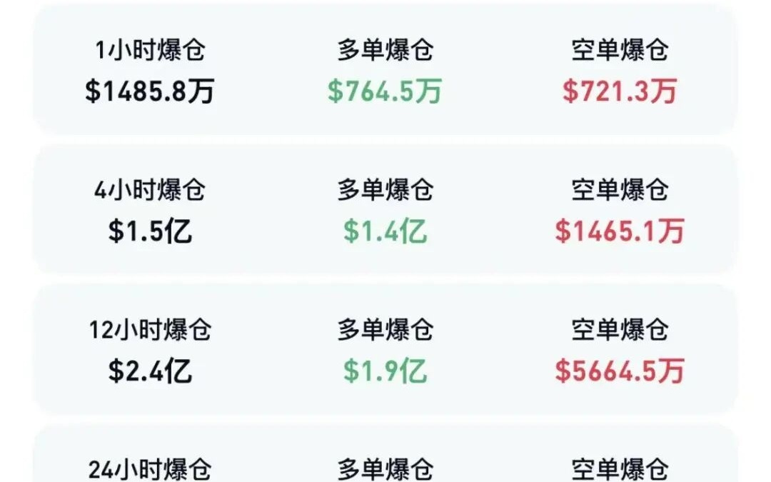 全线大跌！超20万人爆仓