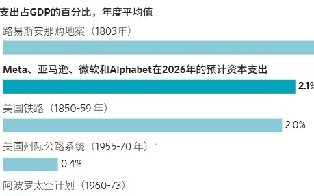 AI交易“被忽视的风险”：万一，天量资本开支“花不出去”