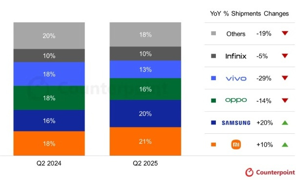 Counterpoint：2025Q2 印尼智能手机出货量下滑 7%，小米稳居第一