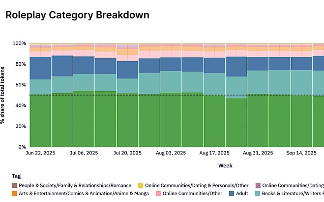 全球百万亿Token交互背后：开源模型从“一家独大”到“群雄割据”，中国AI杀入第一梯队