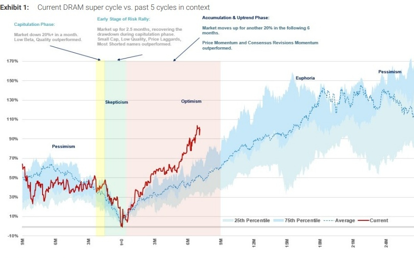 AI巨头“非买不可”，厂商掌握最大定价权！大摩：本轮内存“超级周期”将远超历史峰值
