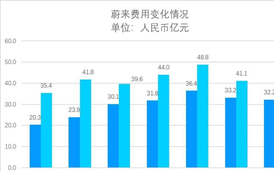 蔚来终于盈利，李斌能开香槟了吗