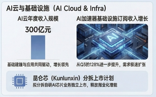 百度电话会：AI云2025年收入达300亿元，算力订阅Q4同比增143%，“萝卜快跑”订单狂飙200%