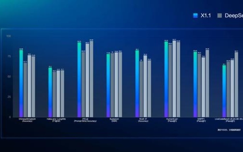 百度宣布文心X1.1深度思考模型上线 事实性比文心X1提升34.8%