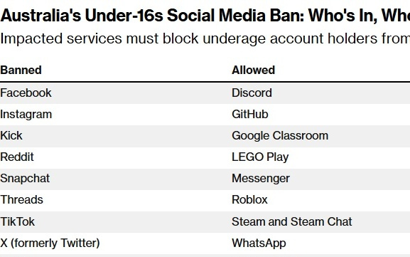 Snap(SNAP.US)配合澳大利亚新规：启动多途径年龄核查 为关停未满16岁用户账号铺路