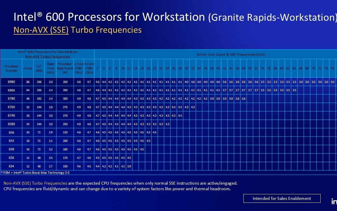 英特尔至强600系列处理器规格揭秘，最高睿频4.8GHz！