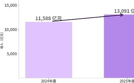 AI全链路应用、外卖亏损收窄！京东新业务迎关键变化