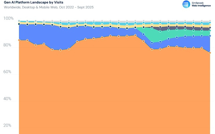 9月，全球AI月访问量达70亿次，同比增长76%，流量直逼社交网络