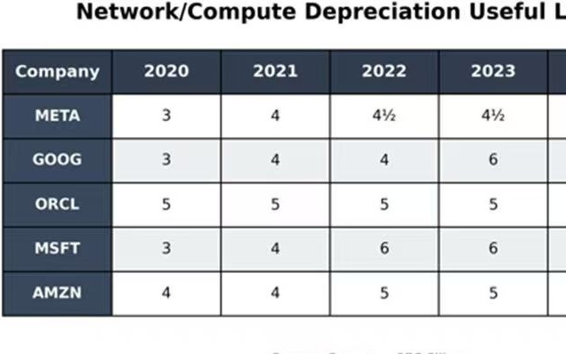 “大空头”再踩科技巨头：甲骨文、Meta低估折旧导致利润虚高