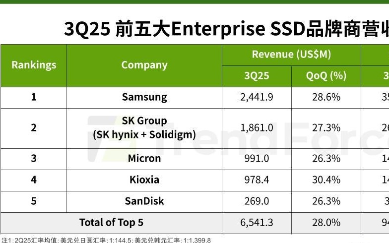 集邦：TOP5企业级固态硬盘厂商2025Q3相关营收环比增长28%